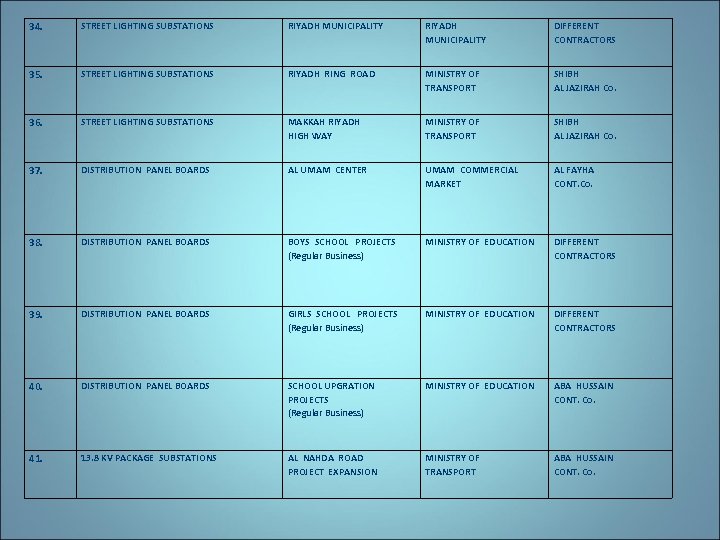 34. STREET LIGHTING SUBSTATIONS RIYADH MUNICIPALITY DIFFERENT CONTRACTORS 35. STREET LIGHTING SUBSTATIONS RIYADH RING