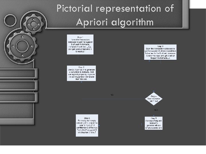 Pictorial representation of Apriori algorithm 