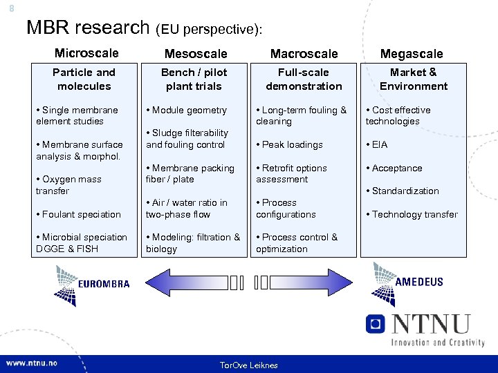 8 MBR research (EU perspective): Microscale Mesoscale Macroscale Megascale Particle and molecules Bench /