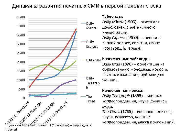 Динамика формирования