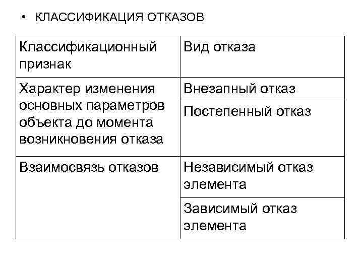 Виды отказов. Классификация видов отказов. Основные признаки классификации отказов. Классификация отказов, по виду проявления:. Классификационные признаки отказов.