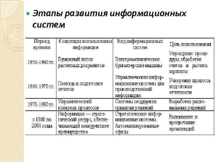  Этапы развития информационных систем 
