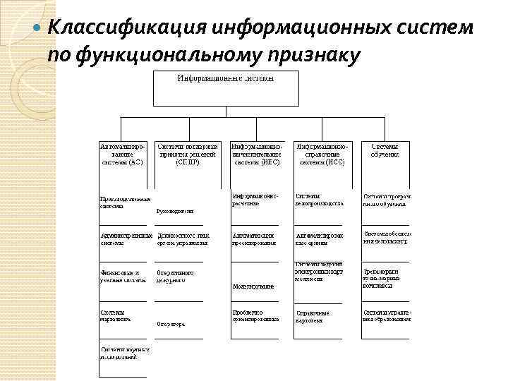 Классификация по по функциональному признаку. Классификация информационных систем по функциональному признаку. Блок схема классификация ИС.