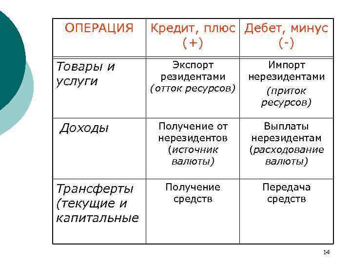 Операции с товарами. Дебет плюс кредит. Дебет плюс кредит минус. Трансферты текущие и капитальные. Дебет кредит баланс.