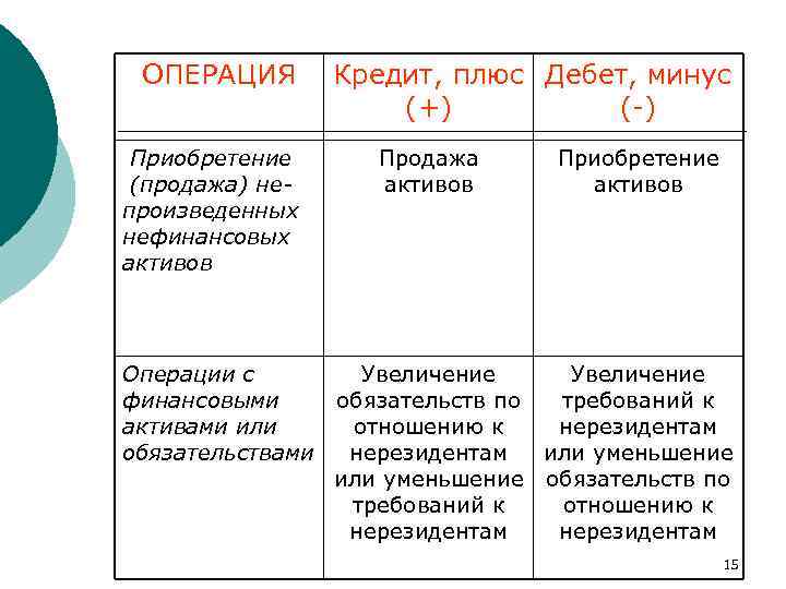 ОПЕРАЦИЯ Приобретение (продажа) непроизведенных нефинансовых активов Операции с финансовыми активами или обязательствами Кредит, плюс