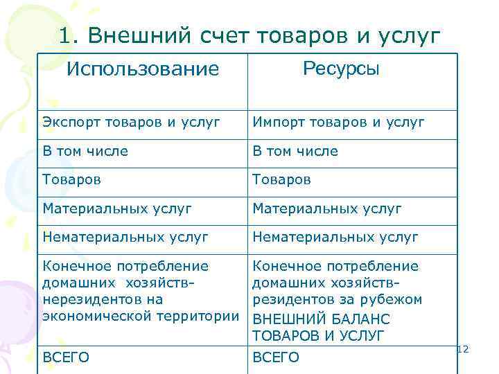 1. Внешний счет товаров и услуг Использование Ресурсы Экспорт товаров и услуг Импорт товаров
