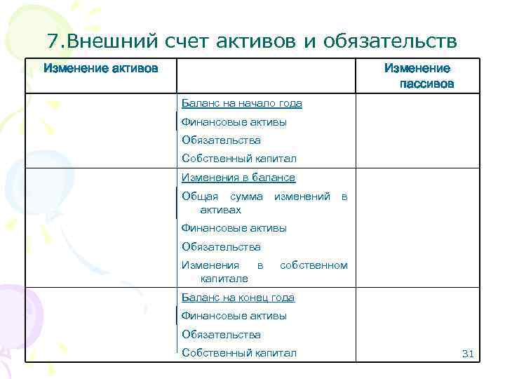 7. Внешний счет активов и обязательств Изменение активов Изменение пассивов Баланс на начало года