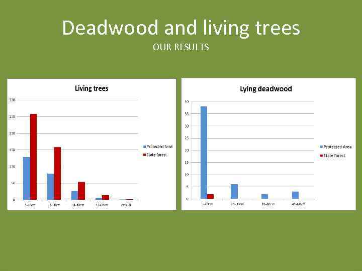 Deadwood and living trees OUR RESULTS 