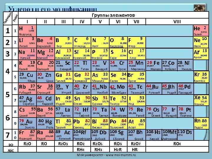 Какой 6 элемент таблицы менделеева. Группы элементов. Таблица Менделеева. Химия элементы 6 группы. Второй элемент таблицы Менделеева.