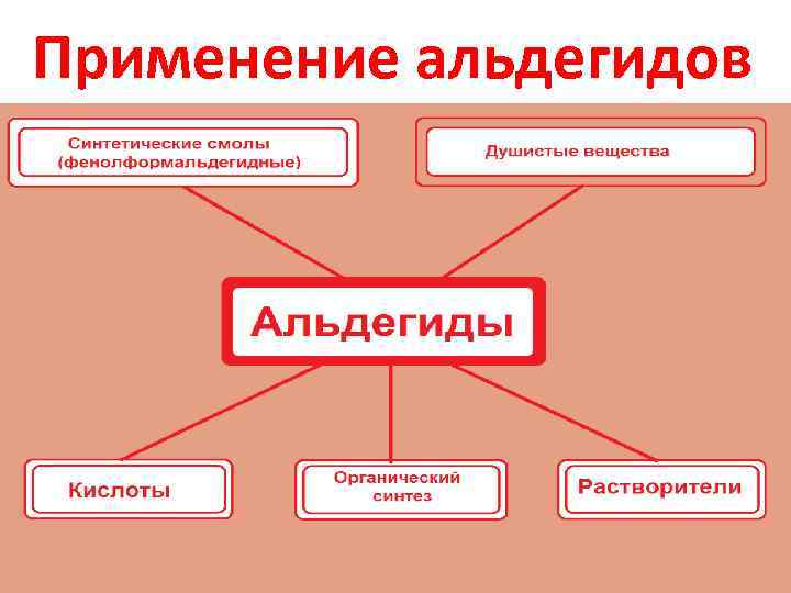 Применение альдегидов 