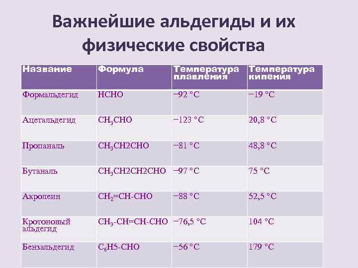 Важнейшие альдегиды и их физические свойства Название Формула Температура плавления Температура кипения Формальдегид HCHO