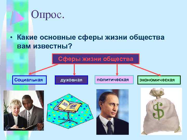 Опрос. • Какие основные сферы жизни общества вам известны? Сферы жизни общества Социальная духовная