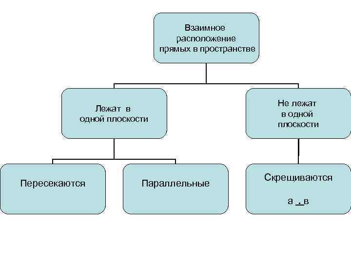 Взаимное расположение прямых в пространстве Лежат в одной плоскости Пересекаются Параллельные Не лежат в