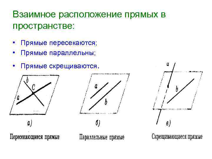 Взаимное расположение прямых в пространстве