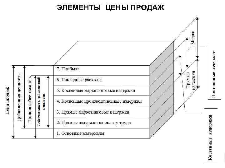 ЭЛЕМЕНТЫ ЦЕНЫ ПРОДАЖ 