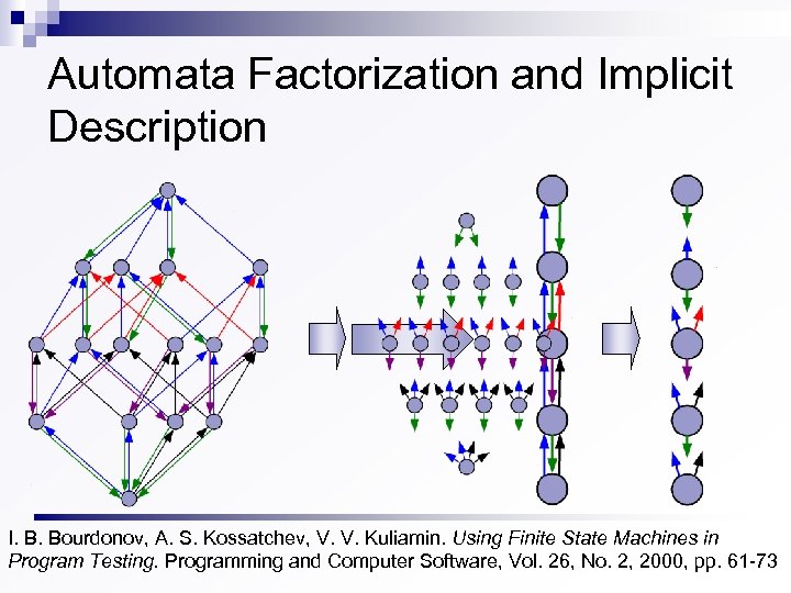 Automata Factorization and Implicit Description I. B. Bourdonov, A. S. Kossatchev, V. V. Kuliamin.