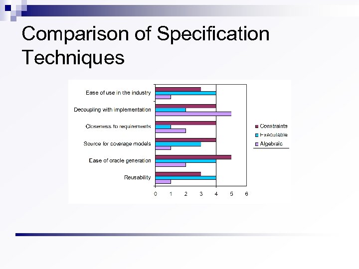 Comparison of Specification Techniques 