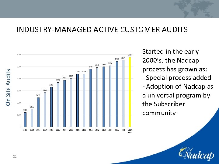 INDUSTRY-MANAGED ACTIVE CUSTOMER AUDITS On Site Audits Started in the early 2000’s, the Nadcap