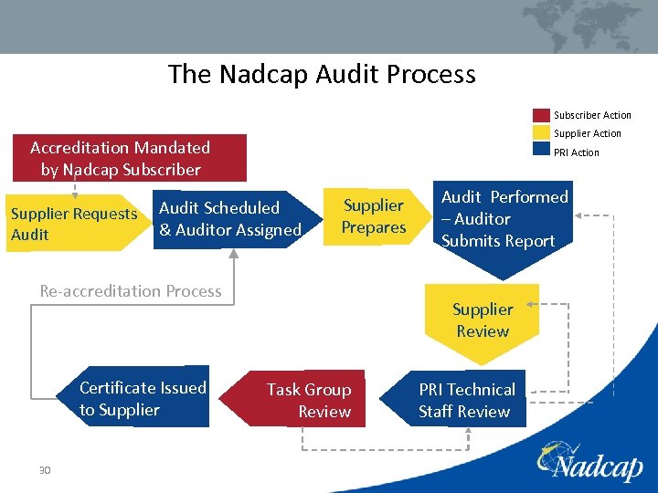 The Nadcap Audit Process Subscriber Action Supplier Action Accreditation Mandated by Nadcap Subscriber Supplier