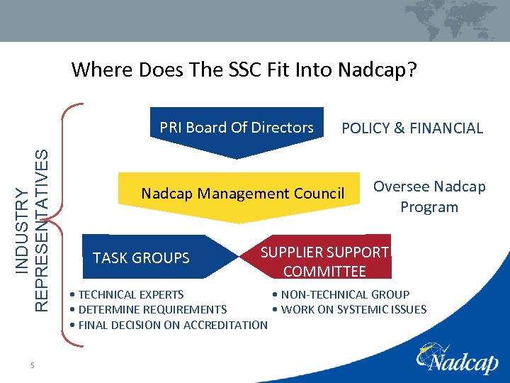 Where Does The SSC Fit Into Nadcap? INDUSTRY REPRESENTATIVES PRI Board Of Directors 5