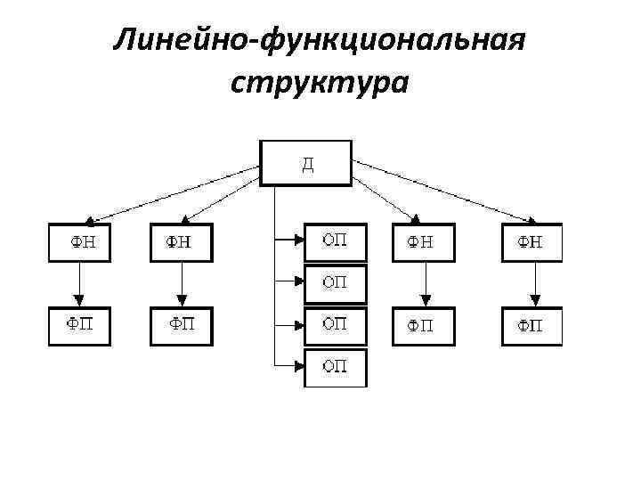 Структура линейно функционального типа. Линейно-функциональная организационная структура для цеха. Функциональная структура ЭИС. Линейно-функциональная структура. Линейно-функциональный Тип организационной структуры.