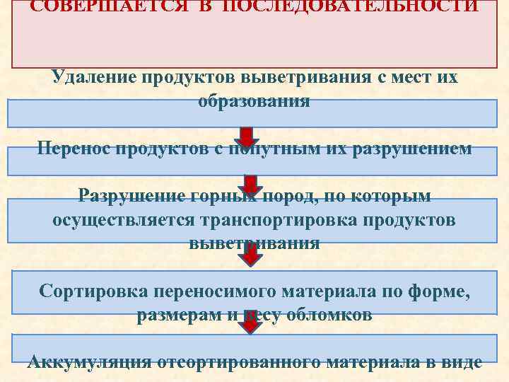 СОВЕРШАЕТСЯ В ПОСЛЕДОВАТЕЛЬНОСТИ Удаление продуктов выветривания с мест их образования Перенос продуктов с попутным