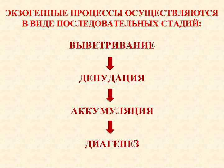 ЭКЗОГЕННЫЕ ПРОЦЕССЫ ОСУЩЕСТВЛЯЮТСЯ В ВИДЕ ПОСЛЕДОВАТЕЛЬНЫХ СТАДИЙ: ВЫВЕТРИВАНИЕ ДЕНУДАЦИЯ АККУМУЛЯЦИЯ ДИАГЕНЕЗ 