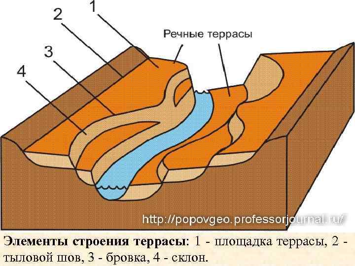 Речная терраса. Эрозионная Речная терраса. Эрозионные террасы Геология. Геологическое строение речных террас. Эрозионные речные террасы образуются.