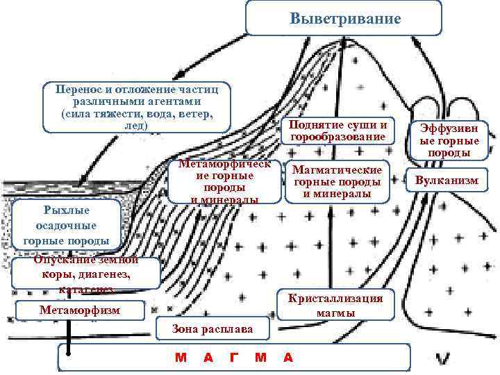 Химическое выветривание заполните пропуски в схеме