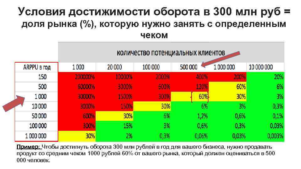 Условия достижимости оборота в 300 млн руб = доля рынка (%), которую нужно занять