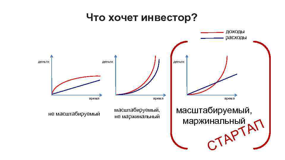 Что хочет инвестор? доходы расходы деньги время не масштабируемый деньги время масштабируемый, не маржинальный
