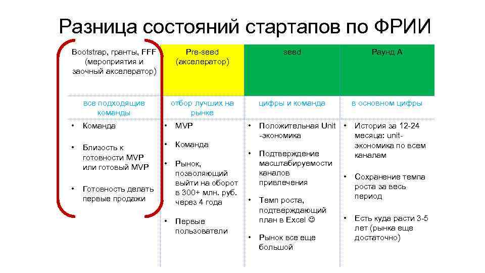 Разница состояний стартапов по ФРИИ Bootstrap, гранты, FFF (мероприятия и заочный акселератор) Pre-seed (акселератор)
