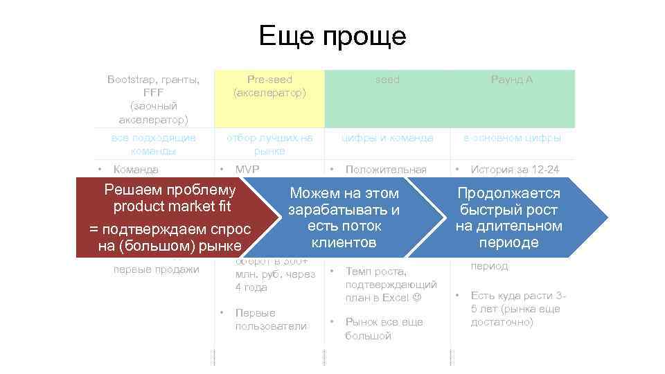 Еще проще Bootstrap, гранты, FFF (заочный акселератор) seed Раунд А все подходящие команды •