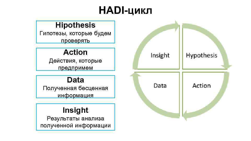 HADI-цикл Hipothesis Гипотезы, которые будем проверять Action Действия, которые предпримем Data Полученная бесценная информация