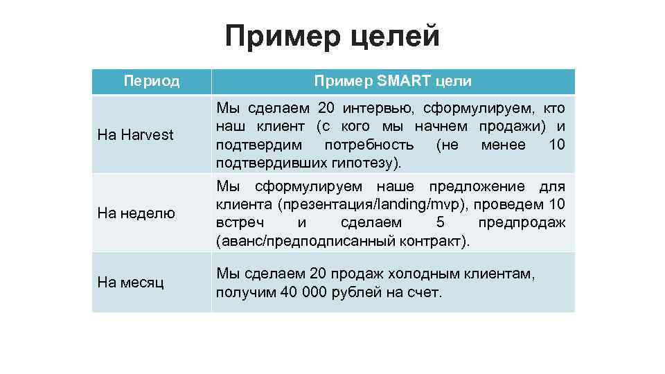 Пример целей Период Пример SMART цели На Harvest Мы сделаем 20 интервью, сформулируем, кто