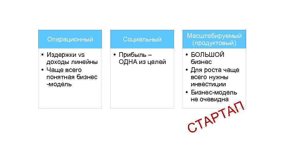 Операционный • Издержки vs доходы линейны • Чаще всего понятная бизнес -модель Социальный •