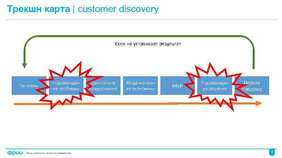 Трекшн карта | customer discovery Если не устраивает результат Гипотезы Подтвержден ие проблемы Ценностное