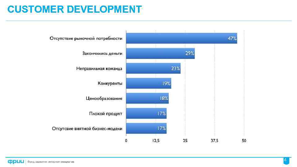 CUSTOMER DEVELOPMENT 4 