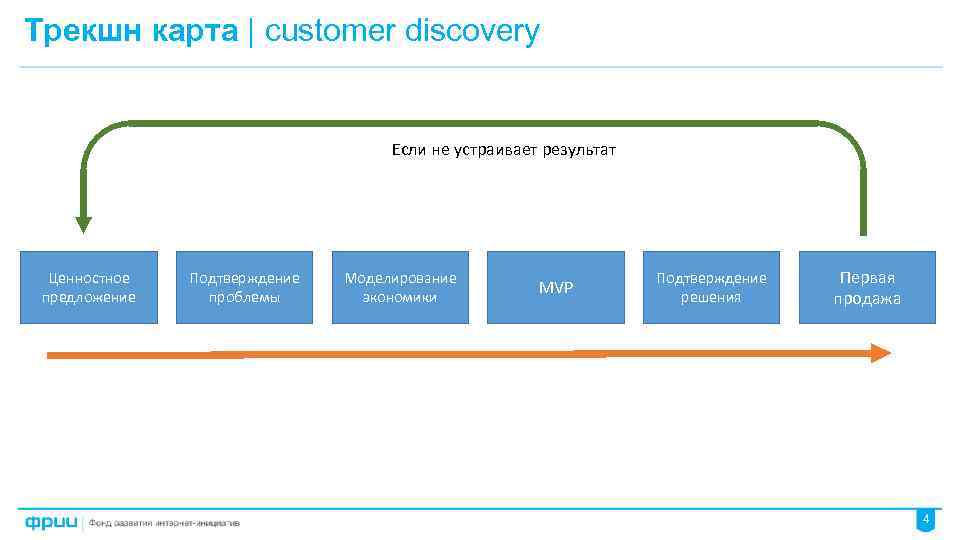 Трекшн карта | customer discovery Если не устраивает результат Ценностное предложение Подтверждение проблемы Моделирование