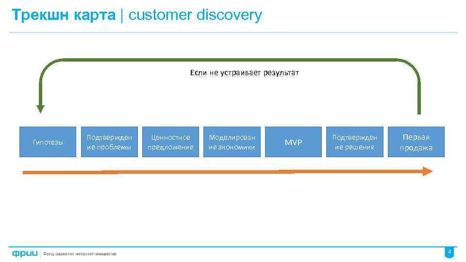 Трекшн карта | customer discovery Если не устраивает результат Гипотезы Подтвержден ие проблемы Ценностное