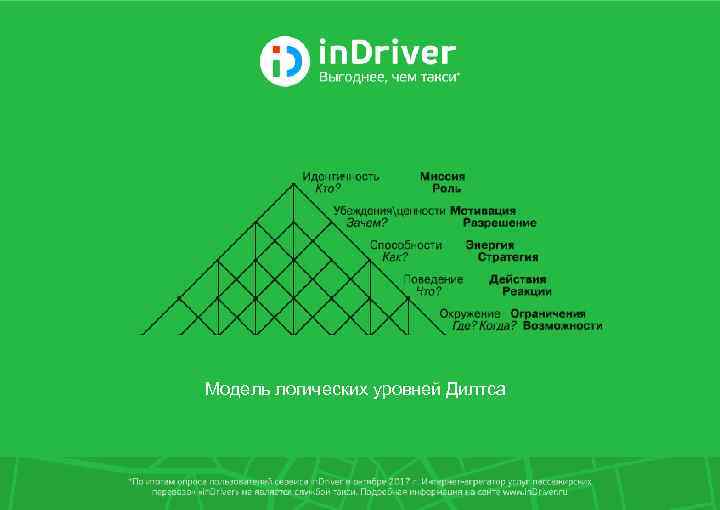 Модель логических уровней Дилтса 