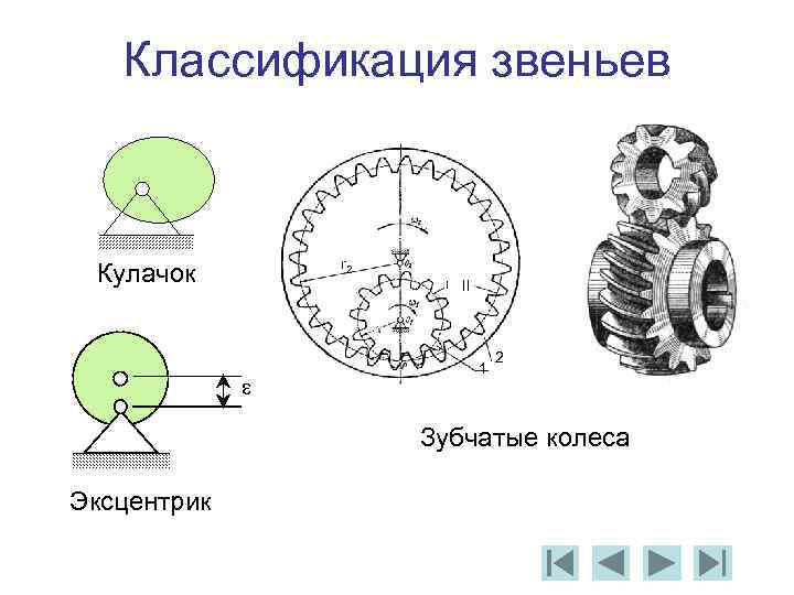 Классификация звеньев r 2 Кулачок I e II 1 2 Зубчатые колеса Эксцентрик 