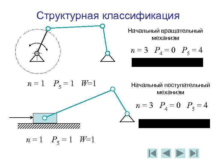 Механизм структурный. Прикладная механика схема механизмов. Прикладная механика структурный анализ механизмов. Структурная схема Прикладная механика. Структурная классификация механизмов.