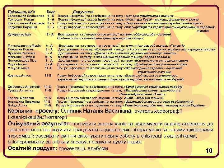 Прізвище, ім`я Клас Залевський Владислав Григорян Роман Криволапова Анастасія Запухляк Вероніка 5 - Б