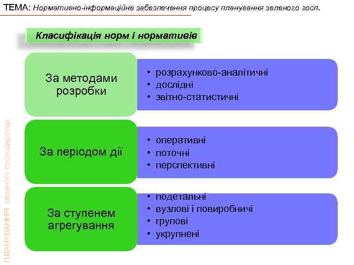 ТЕМА: Нормативно-інформаційне забезпечення процесу планування зеленого госп. Класифікація норм і нормативів ПЛАНУВАННЯ зеленого господарства