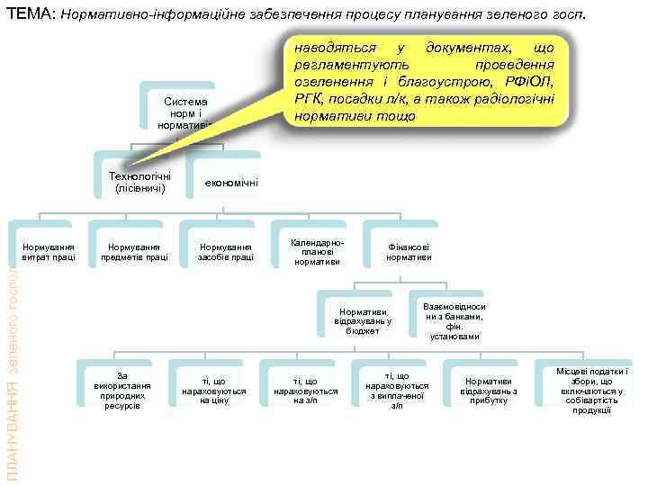 ТЕМА: Нормативно-інформаційне забезпечення процесу планування зеленого госп. Система норм і нормативів ПЛАНУВАННЯ зеленого господарства