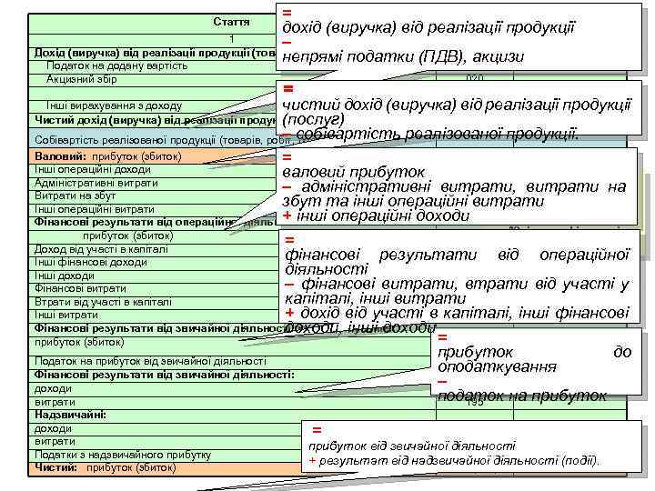 = ТЕМА: Планування прибутку на зеленого господарства Стаття Код рядка За звітний період дохід