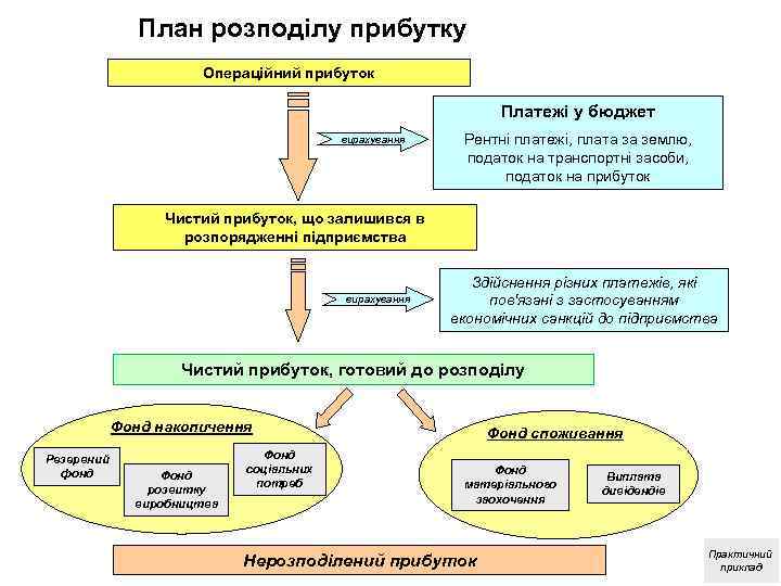 ТЕМА: Планування прибутку на зеленого господарства План розподілу прибутку Операційний прибуток Платежі у бюджет