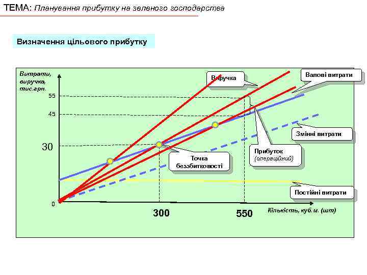 ТЕМА: Планування прибутку на зеленого господарства Визначення цільового прибутку Витрати, виручка, тис. грн. 55