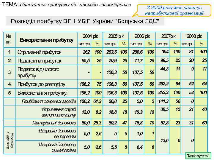 ТЕМА: Планування прибутку на зеленого господарства З 2009 року має статус неприбуткової організації Розподіл